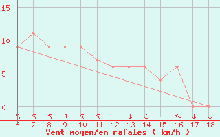 Courbe de la force du vent pour Ustica