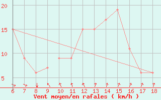 Courbe de la force du vent pour Marina Di Ginosa