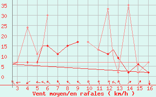 Courbe de la force du vent pour Mardin