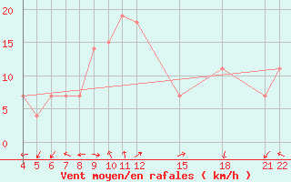 Courbe de la force du vent pour Kamishli