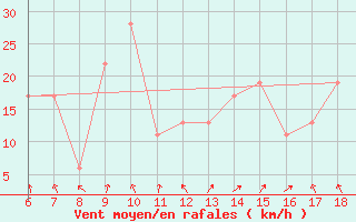 Courbe de la force du vent pour Termoli