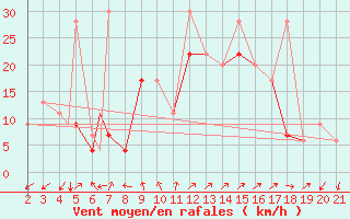 Courbe de la force du vent pour Canakkale