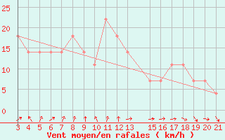 Courbe de la force du vent pour Zavizan