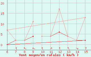 Courbe de la force du vent pour Bingol