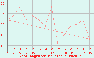 Courbe de la force du vent pour Capo Caccia