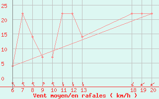 Courbe de la force du vent pour Makarska