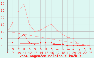 Courbe de la force du vent pour Saint-Paul-lez-Durance (13)