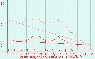 Courbe de la force du vent pour Doissat (24)