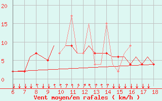 Courbe de la force du vent pour Mikonos Island, Mikonos Airport