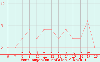 Courbe de la force du vent pour Tarvisio