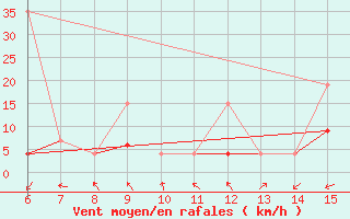 Courbe de la force du vent pour Inebolu