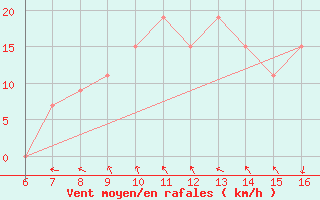 Courbe de la force du vent pour Ismailia