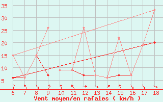 Courbe de la force du vent pour Datca