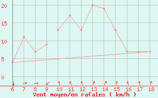 Courbe de la force du vent pour Albenga