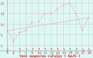 Courbe de la force du vent pour Novara / Cameri