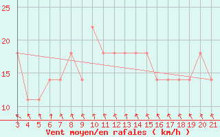 Courbe de la force du vent pour Pazin