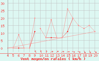 Courbe de la force du vent pour Kefalhnia Airport