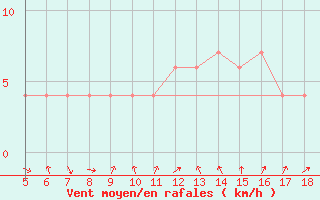 Courbe de la force du vent pour Frosinone
