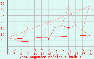 Courbe de la force du vent pour Cankiri