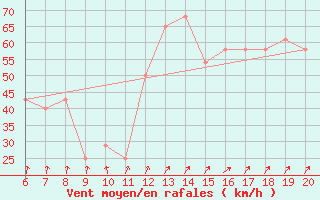 Courbe de la force du vent pour Chopok