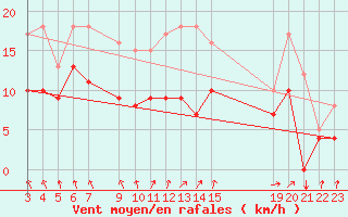 Courbe de la force du vent pour Mont-Rigi (Be)