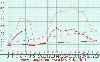 Courbe de la force du vent pour Embrun (05)