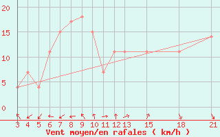 Courbe de la force du vent pour Kamishli