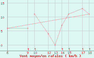 Courbe de la force du vent pour Monte Argentario