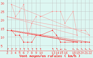 Courbe de la force du vent pour Sint Katelijne-waver (Be)