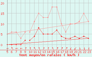 Courbe de la force du vent pour Saint-Bauzile (07)