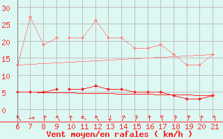 Courbe de la force du vent pour Doissat (24)