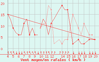 Courbe de la force du vent pour Mosjoen Kjaerstad