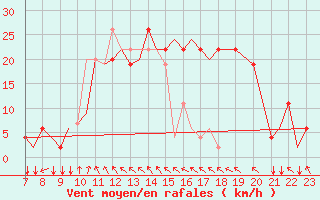 Courbe de la force du vent pour Tees-Side