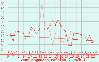 Courbe de la force du vent pour Southampton / Weather Centre