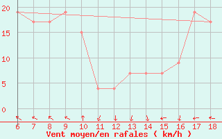 Courbe de la force du vent pour Ustica