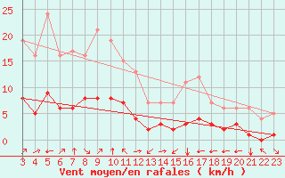 Courbe de la force du vent pour Fiscaglia Migliarino (It)