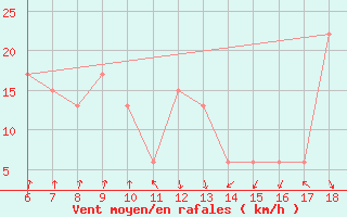 Courbe de la force du vent pour Termoli