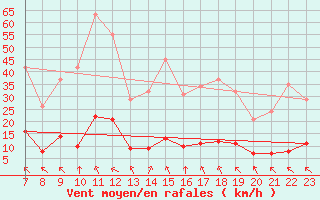 Courbe de la force du vent pour Saint-Haon (43)