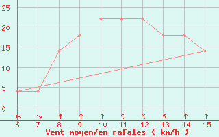 Courbe de la force du vent pour Livno