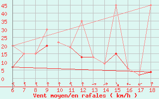 Courbe de la force du vent pour Cihanbeyli