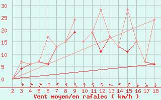 Courbe de la force du vent pour Chios Airport
