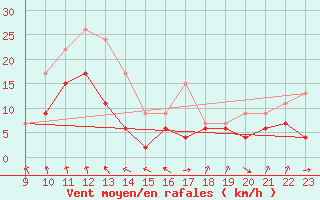 Courbe de la force du vent pour Cap Sagro (2B)