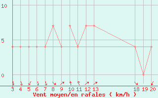 Courbe de la force du vent pour Rab