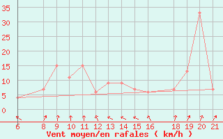 Courbe de la force du vent pour Capo Bellavista