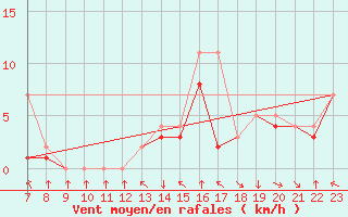 Courbe de la force du vent pour Colmar-Ouest (68)