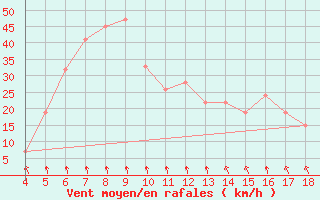 Courbe de la force du vent pour Garissa