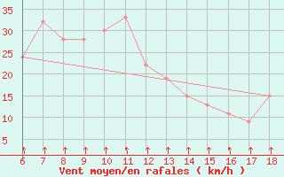 Courbe de la force du vent pour Passo Dei Giovi