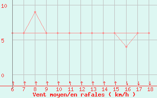 Courbe de la force du vent pour Passo Dei Giovi