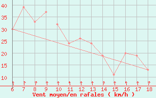 Courbe de la force du vent pour Pantelleria