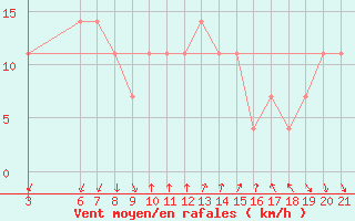 Courbe de la force du vent pour Ploce